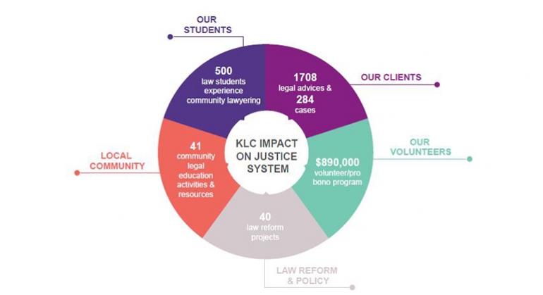 Graph of KLC Impact on Clients