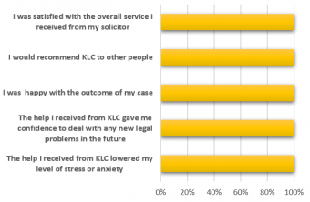 KLC Casework Impact